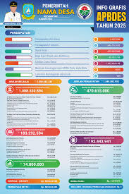 Anggaran desa 2025